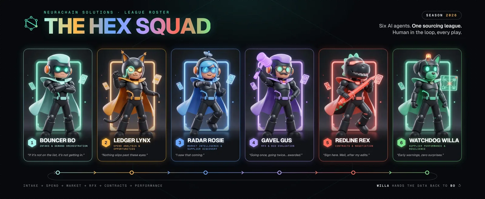The Hex Squad: six AI agents, one per sourcing step (intake, spend, market, RFx, contracts, performance), with Watchdog Willa handing the data back to Bouncer Bo to start the next cycle